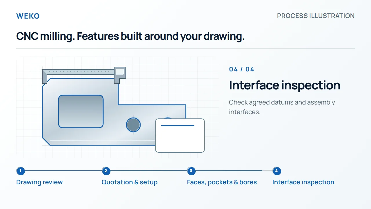 Milling process illustration showing interface inspection and the drawing-to-inspection sequence